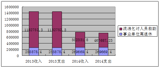 财政收入_财政拨款收入要求是(3)